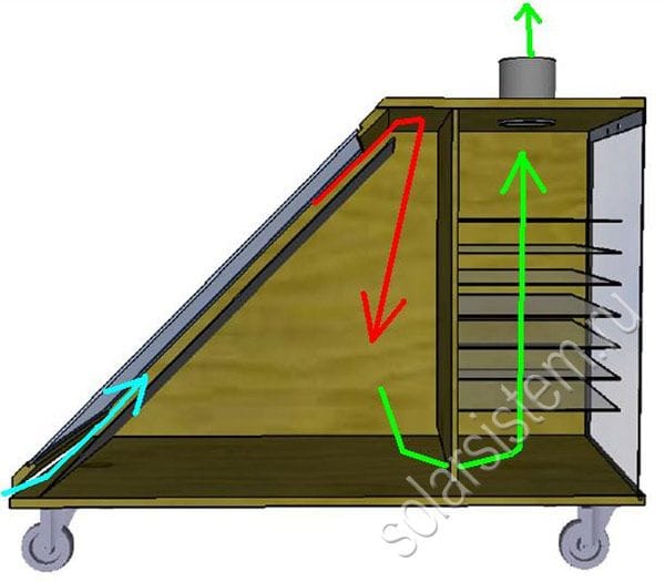 Солнечный дегидратор: описание процесса сборки конструкции своими руками