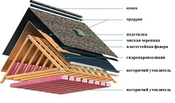 Мягкая кровля технониколь фото крыш