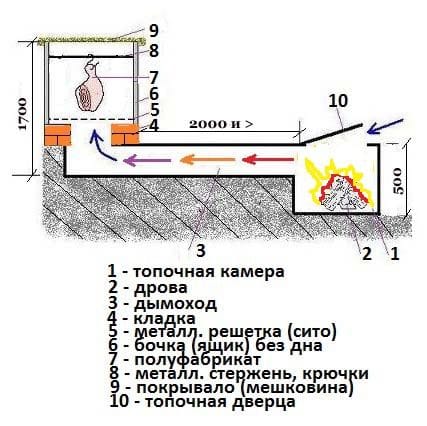 Шкаф для копчения и вяления своими руками