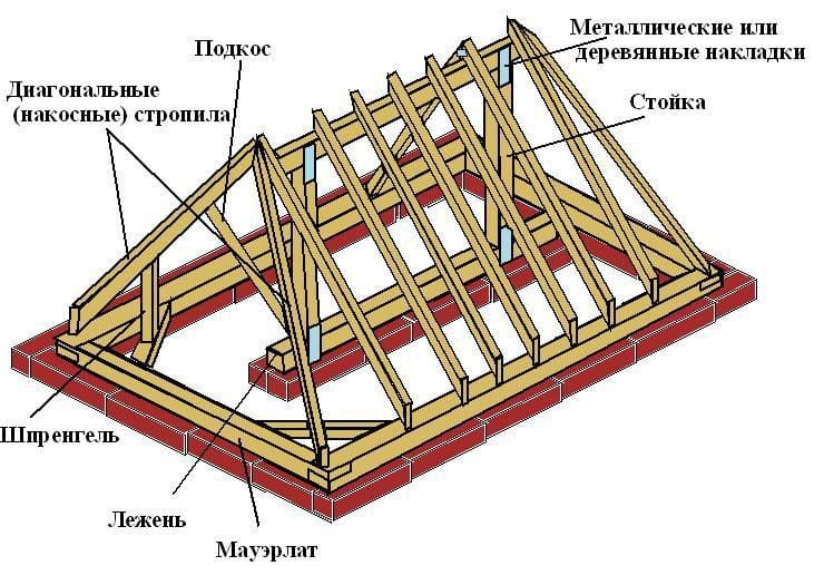 Четырехскатная крыша своими руками - как построить