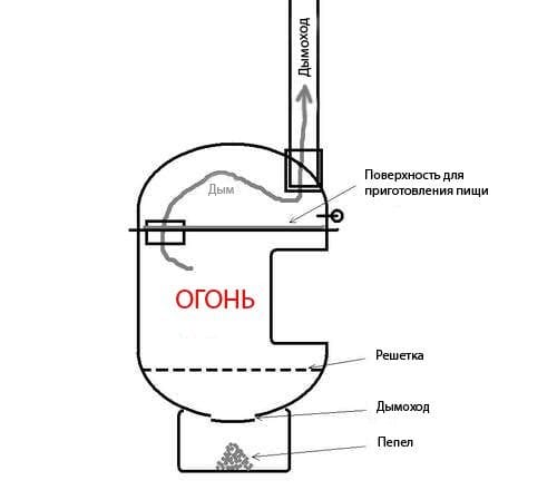 Печь для казана из газового баллона чертежи с размерами своими руками из газового баллона