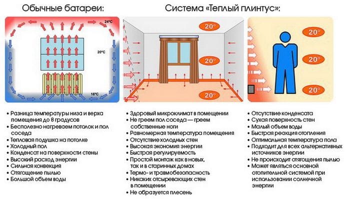 Установка (монтаж) электрического теплого плинтуса своими руками