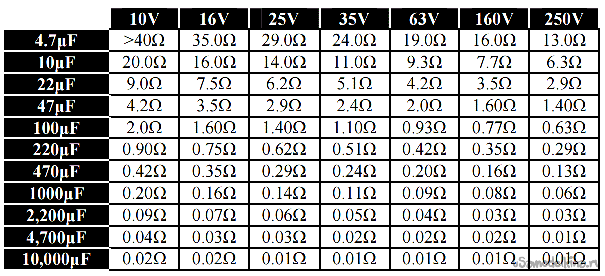 Таблица значений ESR электролитических конденсаторов. Таблица сопротивлений конденсаторов ESR. Сопротивление электролитического конденсатора таблица. Таблица внутреннего сопротивления электролитических конденсаторов.