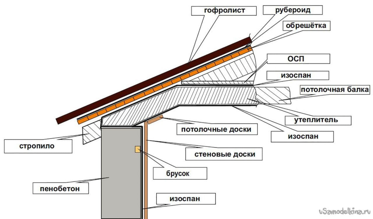 Внутренняя отделка двухэтажного гаража