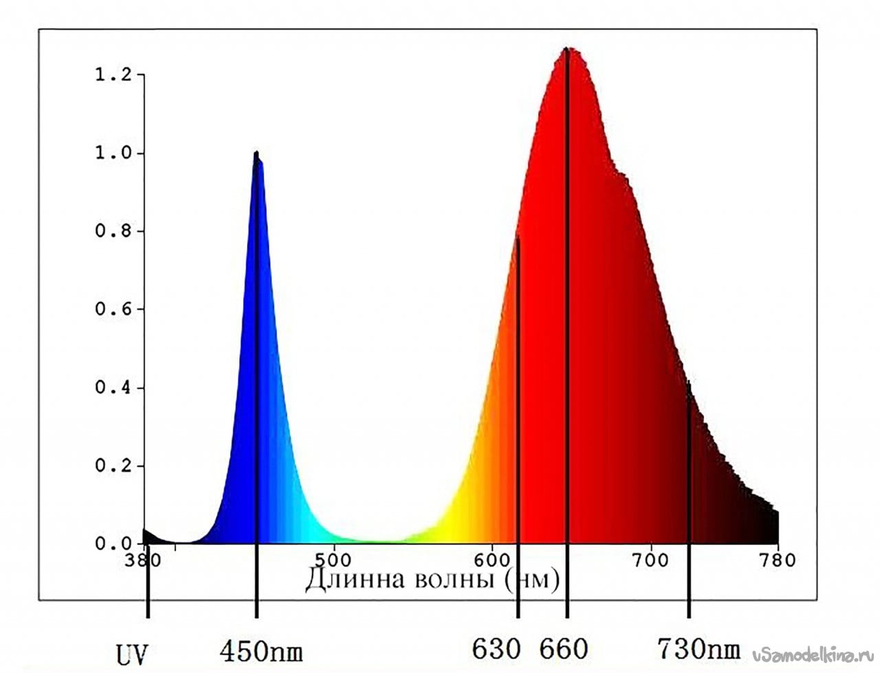 Спектр для растений. Спектр света 6500к + 660нм. Спектр светодиодов для растений. Спектр свечения светодиодных ламп для растений. Спектр диода 6500к.