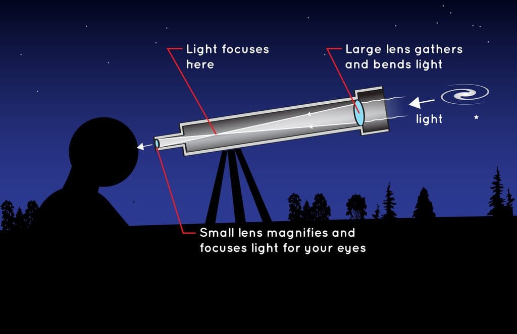 Как самому сделать телескоп – мощное самодельное устройство типа рефлектора Кеплера своими руками
